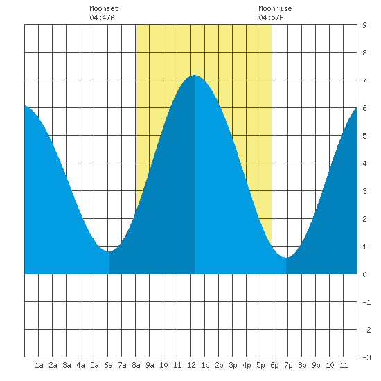 Twin Beach tide chart for Saturday, November 5, 2022
