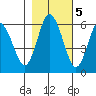 Twin Beach tide chart for Saturday, November 5, 2022