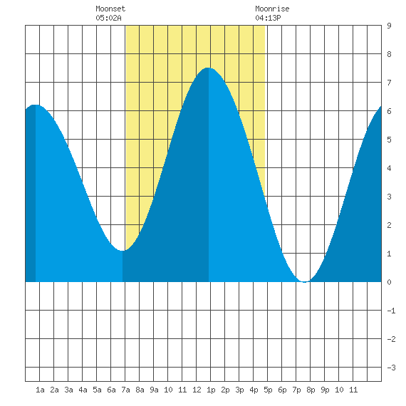 Twin Beach tide chart for Sunday, November 6, 2022