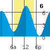 Twin Beach tide chart for Sunday, November 6, 2022