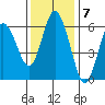 Twin Beach tide chart for Monday, November 7, 2022