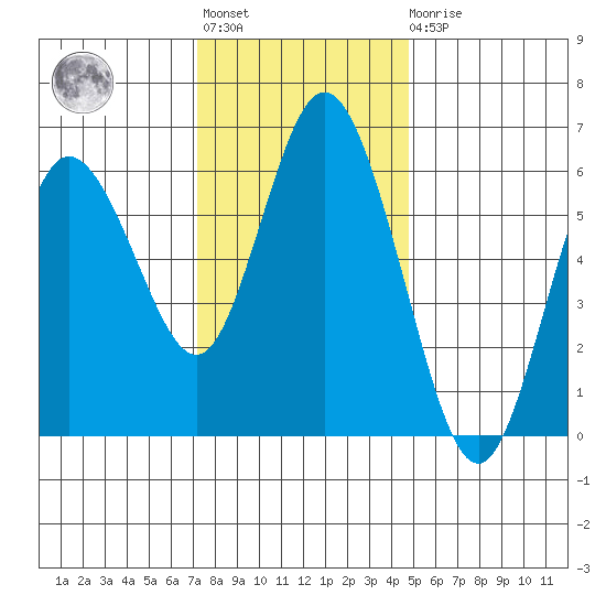 Twin Beach tide chart for Tuesday, November 8, 2022