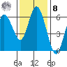 Twin Beach tide chart for Tuesday, November 8, 2022