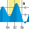 Twin Beach tide chart for Wednesday, November 9, 2022