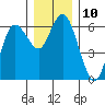 Twin Beach tide chart for Saturday, December 10, 2022