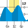 Twin Beach tide chart for Monday, December 12, 2022