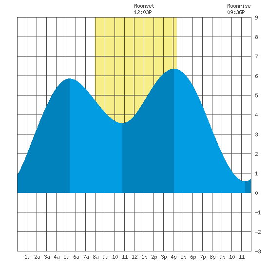 Twin Beach tide chart for Tuesday, December 13, 2022