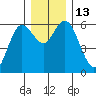 Twin Beach tide chart for Tuesday, December 13, 2022