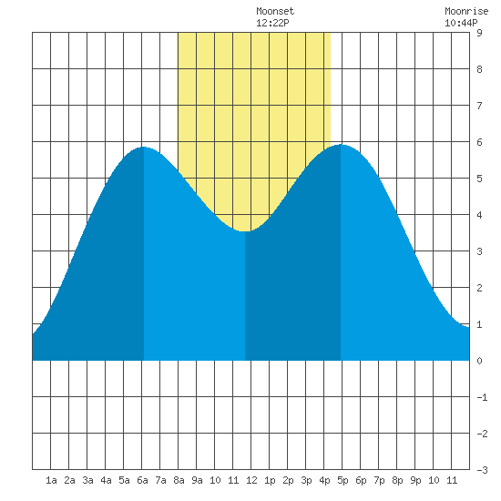 Twin Beach tide chart for Wednesday, December 14, 2022
