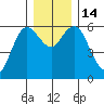 Twin Beach tide chart for Wednesday, December 14, 2022