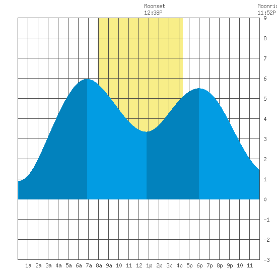 Twin Beach tide chart for Thursday, December 15, 2022