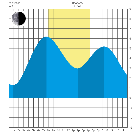 Twin Beach tide chart for Friday, December 16, 2022