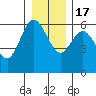 Twin Beach tide chart for Saturday, December 17, 2022