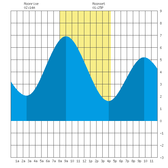 Twin Beach tide chart for Sunday, December 18, 2022