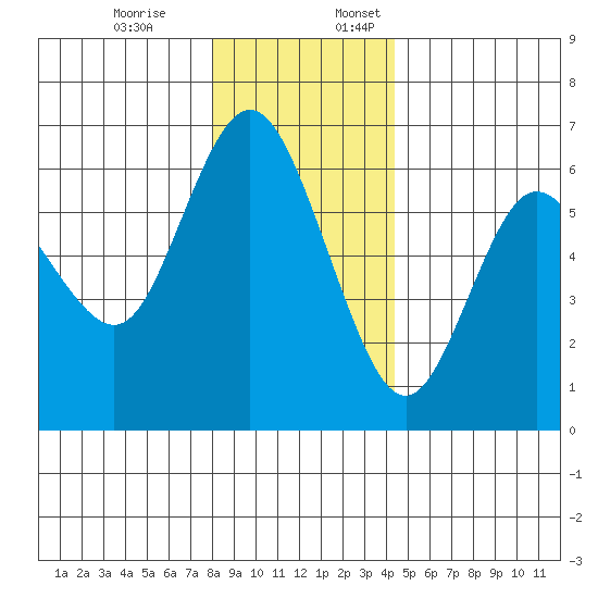 Twin Beach tide chart for Monday, December 19, 2022