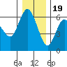 Twin Beach tide chart for Monday, December 19, 2022