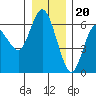 Twin Beach tide chart for Tuesday, December 20, 2022