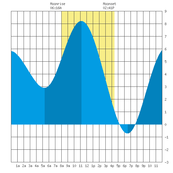 Twin Beach tide chart for Wednesday, December 21, 2022