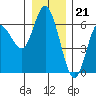 Twin Beach tide chart for Wednesday, December 21, 2022