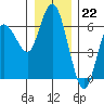 Twin Beach tide chart for Thursday, December 22, 2022