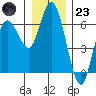 Twin Beach tide chart for Friday, December 23, 2022