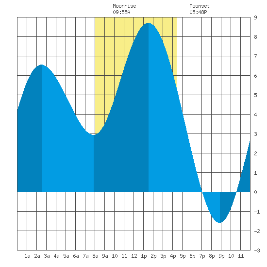 Twin Beach tide chart for Saturday, December 24, 2022