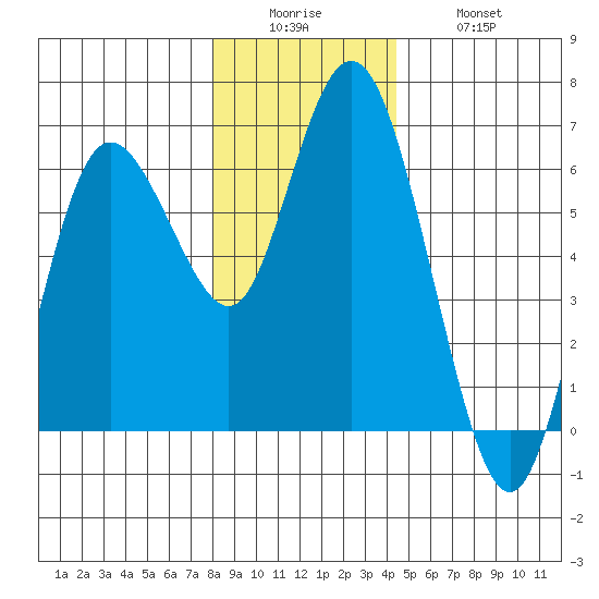 Twin Beach tide chart for Sunday, December 25, 2022
