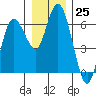 Twin Beach tide chart for Sunday, December 25, 2022