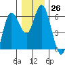 Twin Beach tide chart for Monday, December 26, 2022