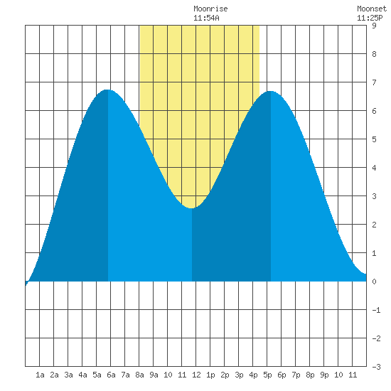 Twin Beach tide chart for Wednesday, December 28, 2022