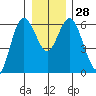Twin Beach tide chart for Wednesday, December 28, 2022