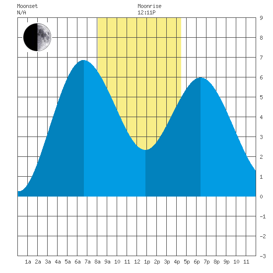 Twin Beach tide chart for Thursday, December 29, 2022
