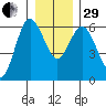 Twin Beach tide chart for Thursday, December 29, 2022
