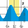 Twin Beach tide chart for Friday, December 2, 2022