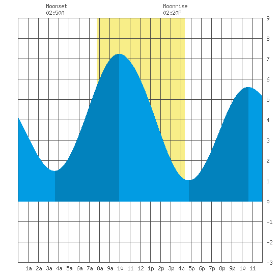 Twin Beach tide chart for Saturday, December 3, 2022