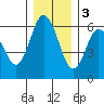Twin Beach tide chart for Saturday, December 3, 2022