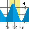 Twin Beach tide chart for Sunday, December 4, 2022