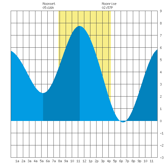 Twin Beach tide chart for Monday, December 5, 2022