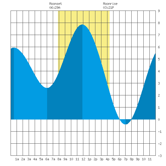 Twin Beach tide chart for Tuesday, December 6, 2022