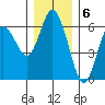 Twin Beach tide chart for Tuesday, December 6, 2022