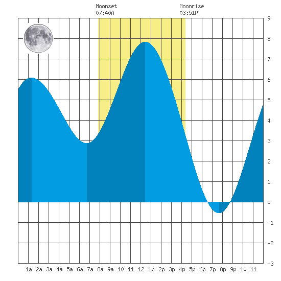 Twin Beach tide chart for Wednesday, December 7, 2022
