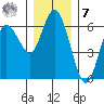 Twin Beach tide chart for Wednesday, December 7, 2022