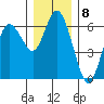 Twin Beach tide chart for Thursday, December 8, 2022