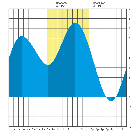 Twin Beach tide chart for Friday, December 9, 2022