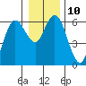 Twin Beach tide chart for Tuesday, January 10, 2023