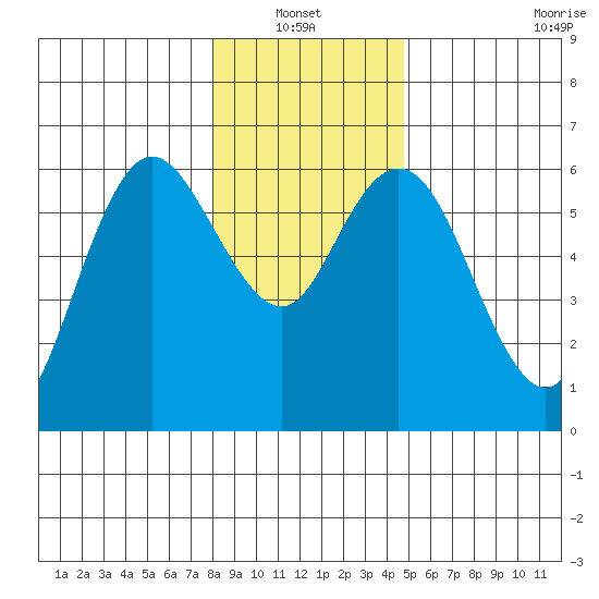 Twin Beach tide chart for Thursday, January 12, 2023