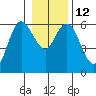 Twin Beach tide chart for Thursday, January 12, 2023