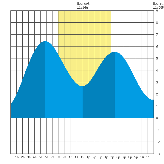 Twin Beach tide chart for Friday, January 13, 2023