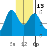 Twin Beach tide chart for Friday, January 13, 2023