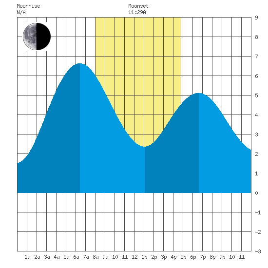 Twin Beach tide chart for Saturday, January 14, 2023